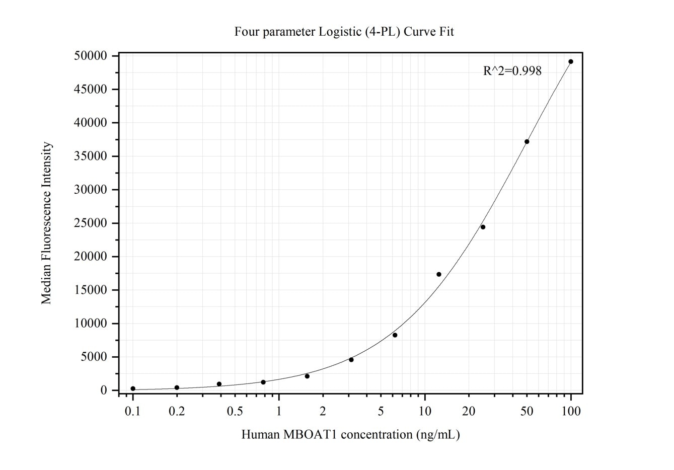 Cytometric bead array standard curve of MP50226-1